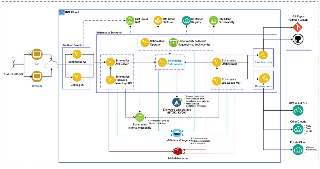 Schematics Architecture